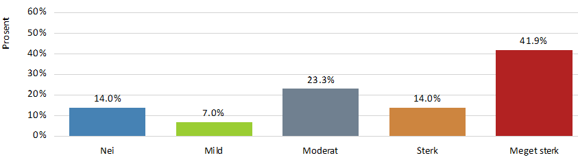 JAKTATFERD Hunden viser tegn til jaktatferd (vil løpe etter): Når den ser/lukter vilt (rådyr, hare osv) Nei 2 4,7% Mild 6 14,0% Moderat 14 32,6%