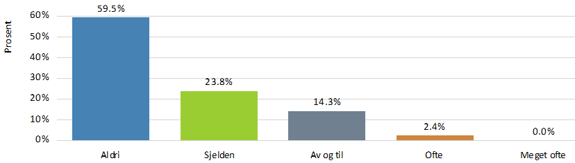 Hvis den får mulighet; hender det at hunden spiser møkk/avføring?