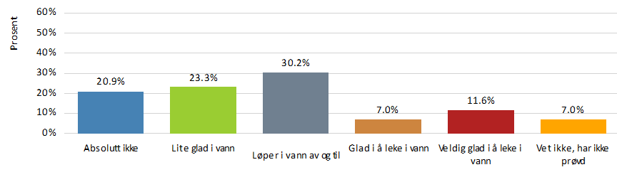 Er hunden glad i å svømme?