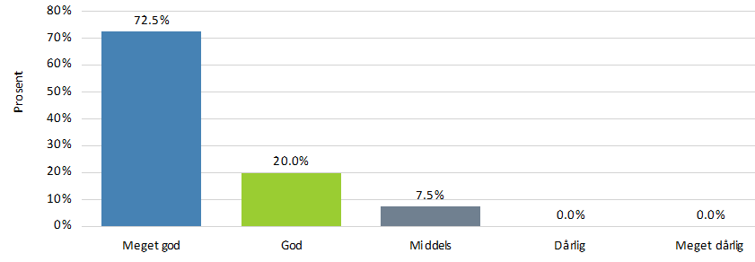 Del II, Fysisk helse GENERELL HELSE Hvordan er hundens generelle helse? 92,5% av eierne var godt eller meget godt fornøyd med hundens helse, mens 7,5% vurderte helsen til middels.