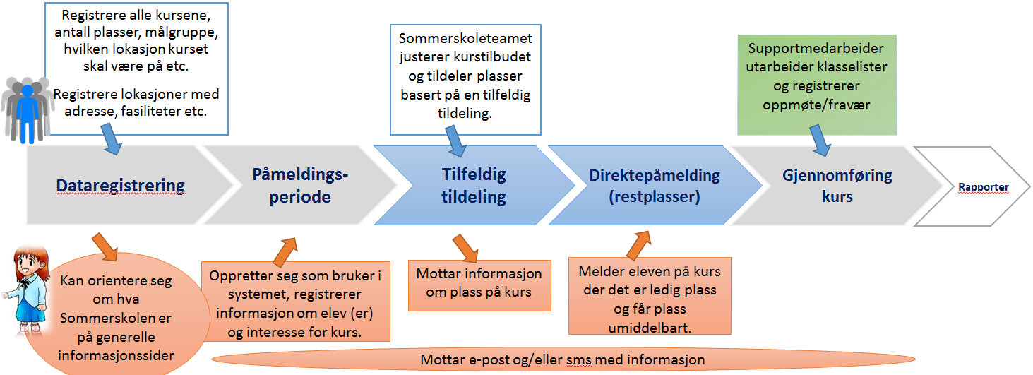 Hs SO tilbys det i dag kurs i t kategrier hvr kategri 1 er rdinære kurs, mens kategri 2 er kurs sm har spesifikke kriterier sm må være ppfylt fr å kunne få kursplass. 1.1. Kurs i kategri 1 Kurs i kategri 1 har t påmeldingsfaser.