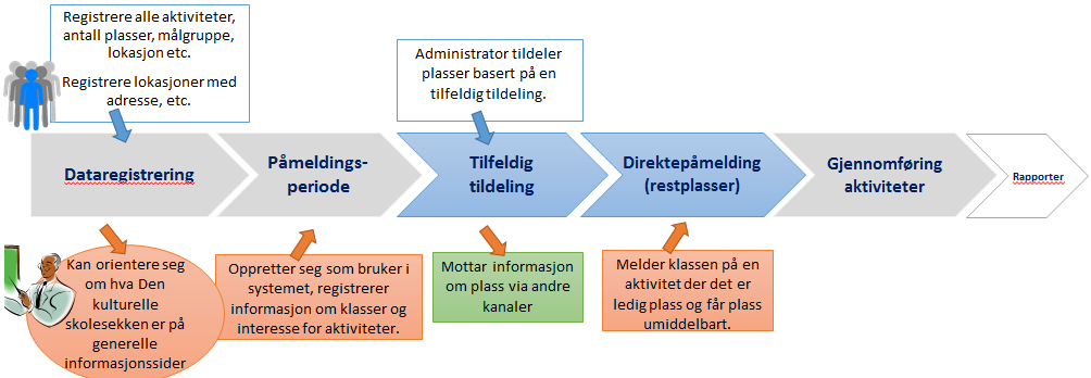 1.2. Kurs i kategri 2 Kurs i kategri 2 legges kun ut fr direkte påmelding, men har spesifikke kriterier sm må ppfylles fr at en elev kan delta.