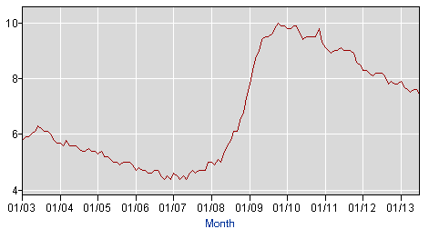 Arbeidsledighet (USA)