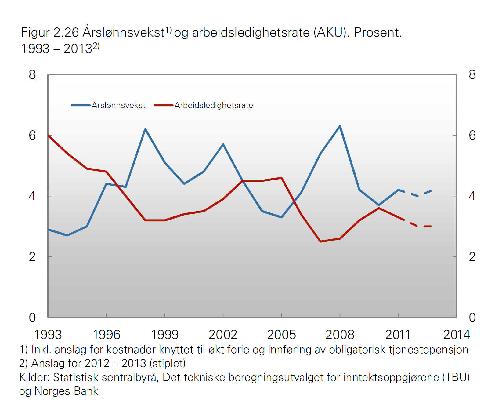 Phillipskurve I 1958 påviste de ewzealadske økoome William Phillips at det var e egativ sammeheg mellom arbeidsledighete og løsvekste, ved at løsvekste er høy år ledighete er lav, mes høy ledighet