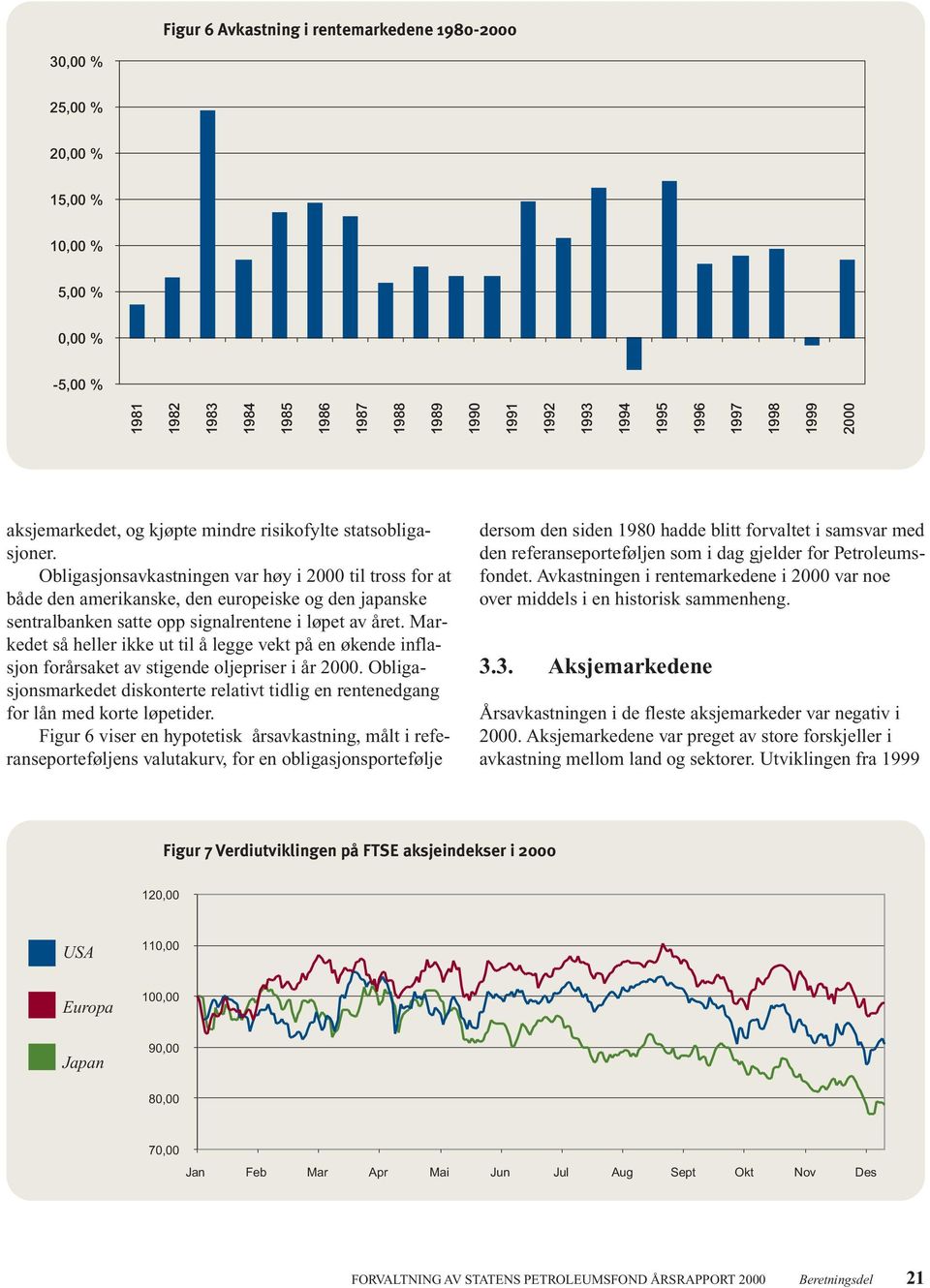 Obligasjonsavkastningen var høy i 2000 til tross for at både den amerikanske, den europeiske og den japanske sentralbanken satte opp signalrentene i løpet av året.