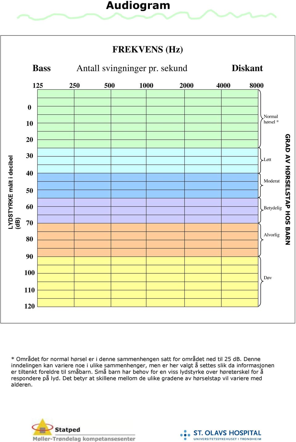 HØRSELSTAP HOS BARN * Området for normal hørsel er i denne sammenhengen satt for området ned til 25 db.