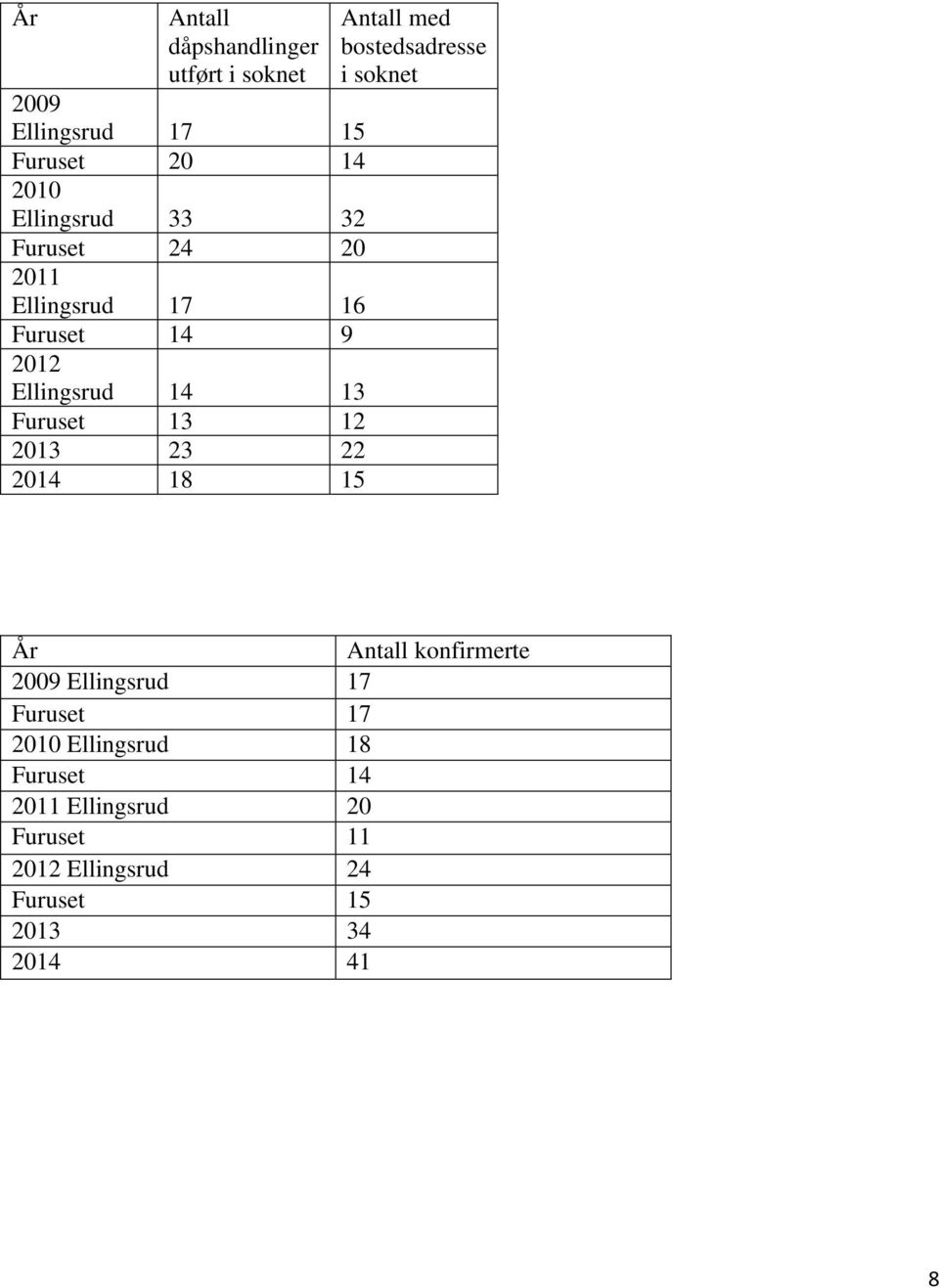 2014 18 15 Antall med bostedsadresse i soknet År Antall konfirmerte 2009 Ellingsrud 17 Furuset 17