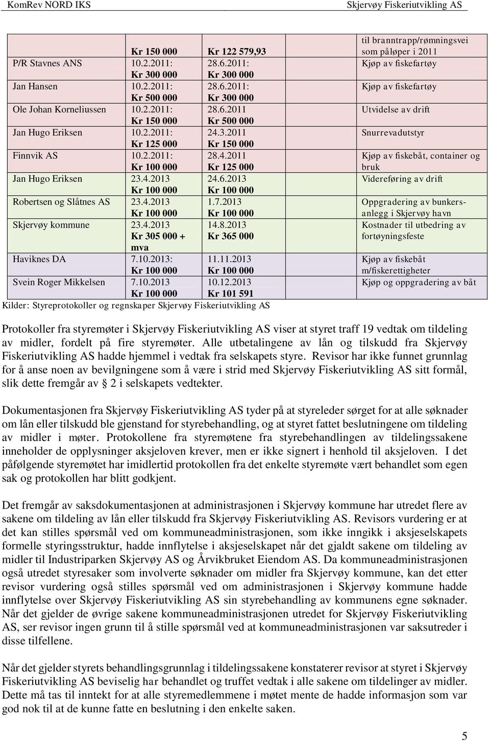 2013 Kr 100 000 Kr 100 000 Skjervøy kommune 23.4.2013 14.8.2013 Kr 305 000 + Kr 365 000 mva Haviknes DA 7.10.2013: 11.11.2013 Kr 100 000 Kr 100 000 Svein Roger Mikkelsen 7.10.2013 10.12.