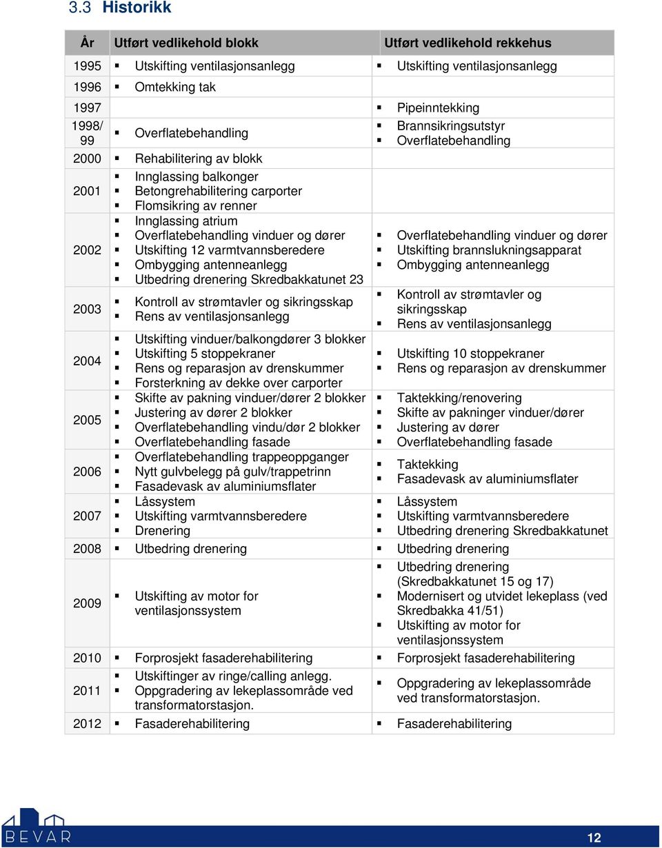 Utskifting 12 varmtvannsberedere Ombygging antenneanlegg Utbedring drenering Skredbakkatunet 23 2003 2004 2005 2006 2007 Kontroll av strømtavler og sikringsskap Rens av ventilasjonsanlegg Utskifting