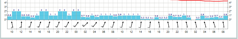 Endelig varsel om skikkelig bergensvær igjen. Fredag 19.