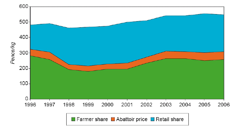 Lønnsomhet Figur 17 Fordeling av forbrukerprisen på sauekjøtt på bonde, slakteri og handelsledd i UK 1996 2006.