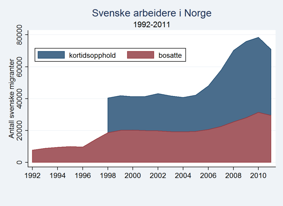 arbeidere som var bosatt i Norge steg fra 9 700 til 19 000 i perioden 1996-1998. Norge opplevde en mild nedgang av arbeidsinnvandring når en ny lavkonjunkturperiode startet i 2002.