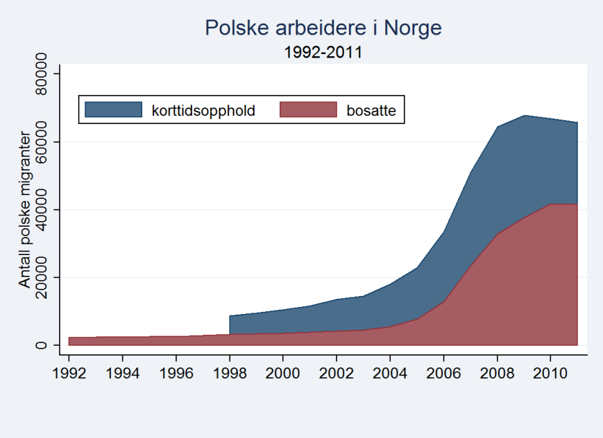 Oppsummert, har vi at arbeidsmigranter som er i Norge på korttidsopphold i større grad blir styrt av konjunktursvingninger enn bosatte arbeidsinnvandrere.