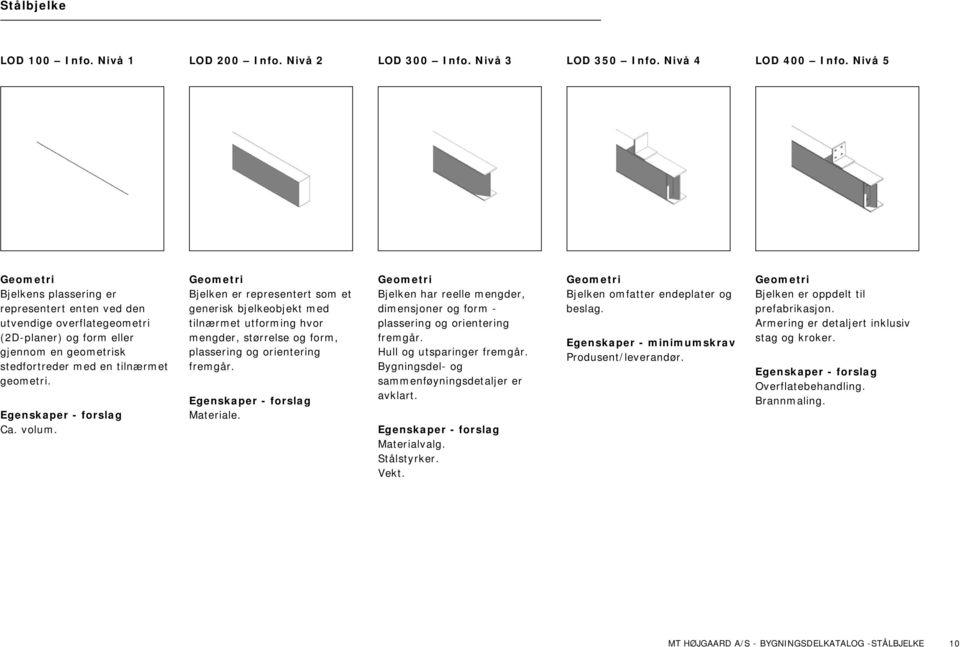 Bjelken har reelle mengder, dimensjoner og form - plassering og orientering fremgår. Hull og utsparinger fremgår. Bygningsdel- og sammenføyningsdetaljer er avklart. Materialvalg. Stålstyrker. Vekt.