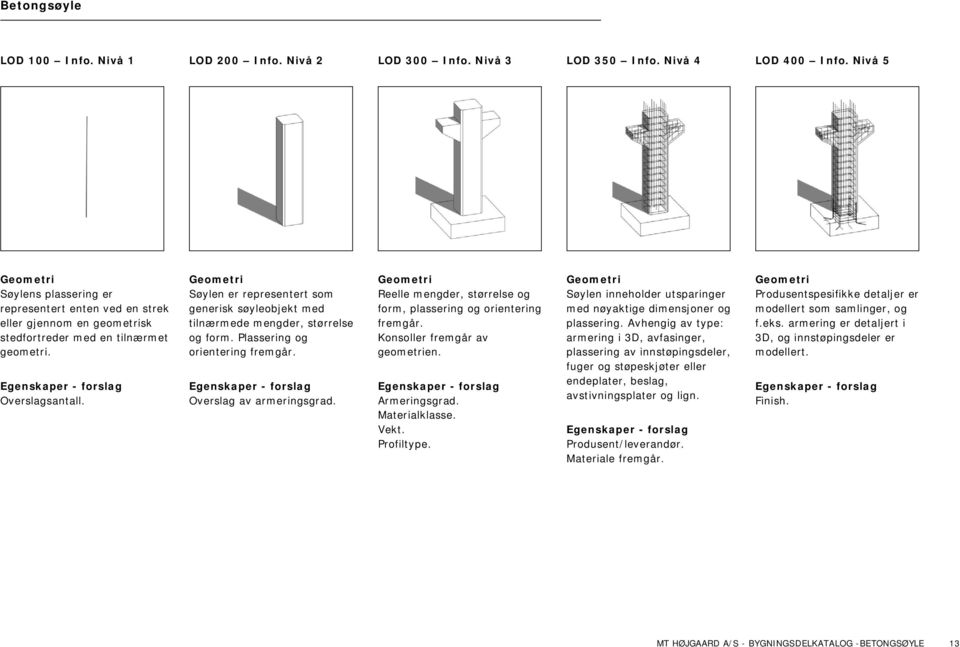 Reelle mengder, størrelse og form, plassering og orientering fremgår. Konsoller fremgår av geometrien. Armeringsgrad. Materialklasse. Vekt. Profiltype.