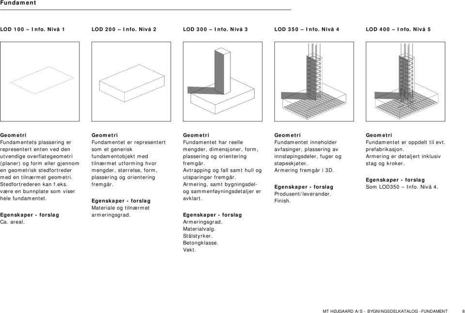 Fundamentet er representert som et generisk fundamentobjekt med tilnærmet utforming hvor mengder, størrelse, form, plassering og orientering fremgår. Materiale og tilnærmet armeringsgrad.