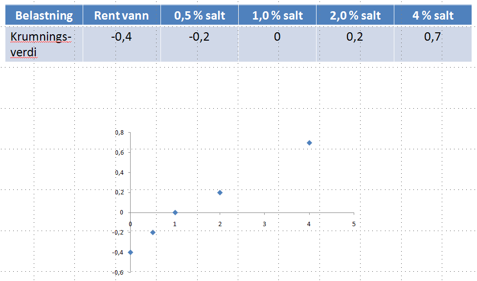 Kvalitative forsøk kan