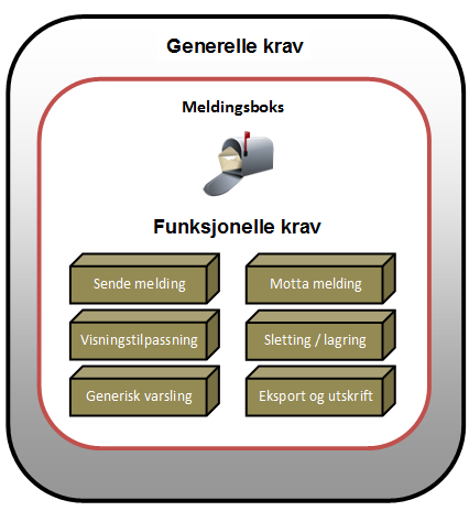 Figur 14 viser forholdet mellom funksjonelle og generelle krav. De ulike funksjonene i meldingsboksen er representert som bokser under funksjonelle krav.