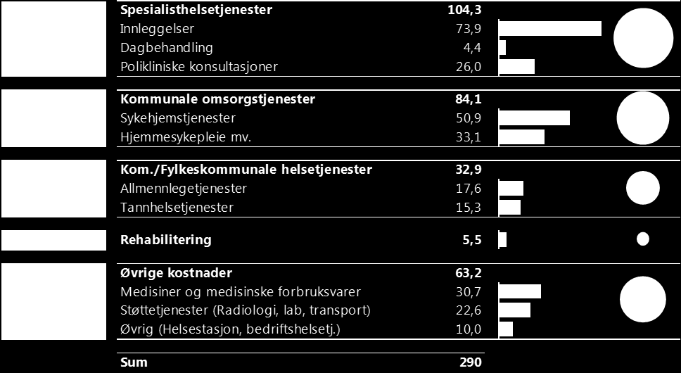 I 2014 var de løpende helseutgiftene ekskl. investeringer på 290 milliarder kroner.