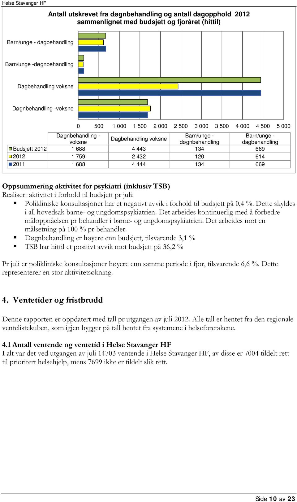 4 444 134 669 Oppsummering aktivitet for psykiatri (inklusiv TSB) Realisert aktivitet i forhold til budsjett pr juli: Polikliniske konsultasjoner har et negativt avvik i forhold til budsjett på,4 %.