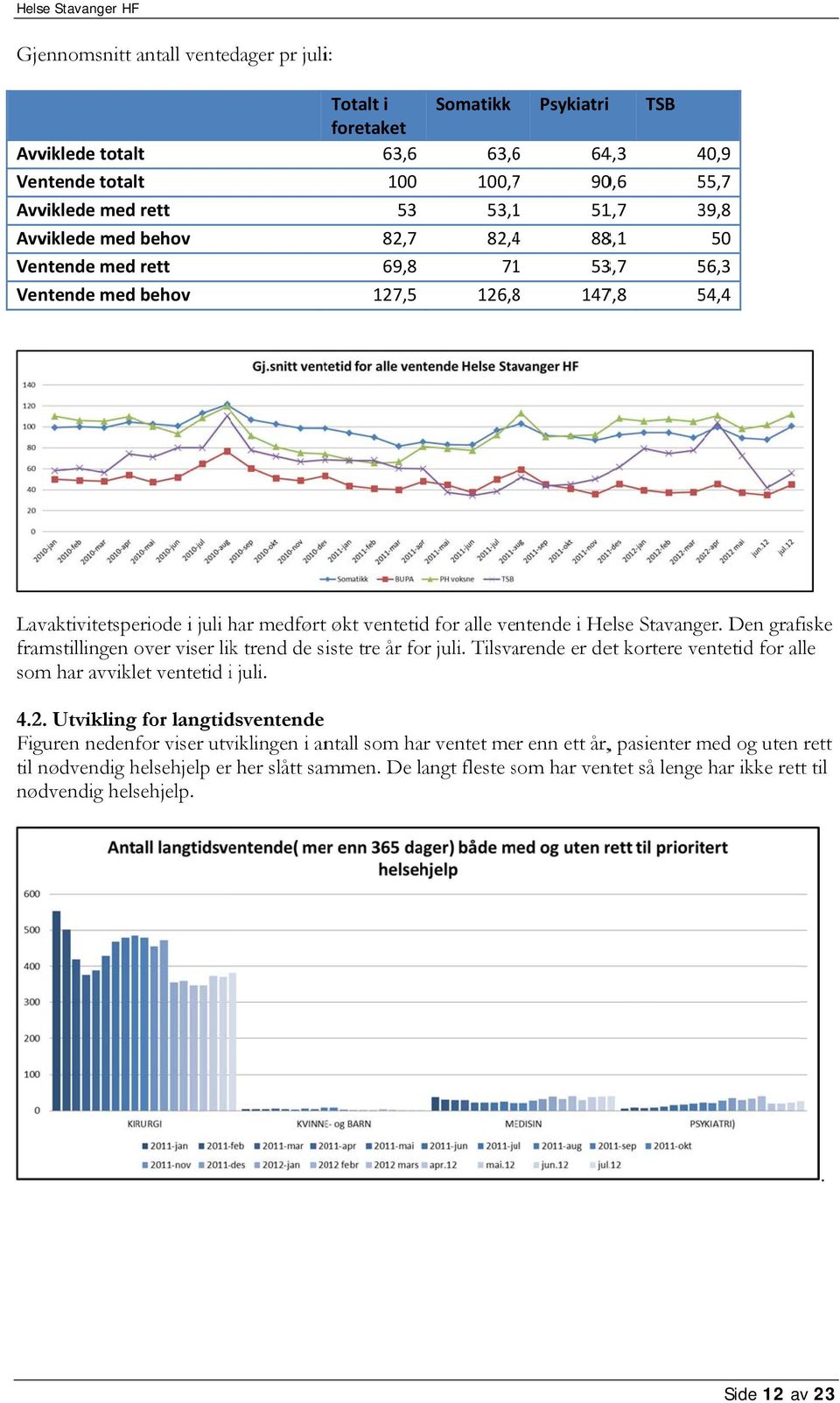 Stavanger. Den grafiske framstillingen over viser lik trend de siste tre år for juli. Tilsvarende er det kortere ventetid for alle som har avviklet ventetid i juli. 4.2.