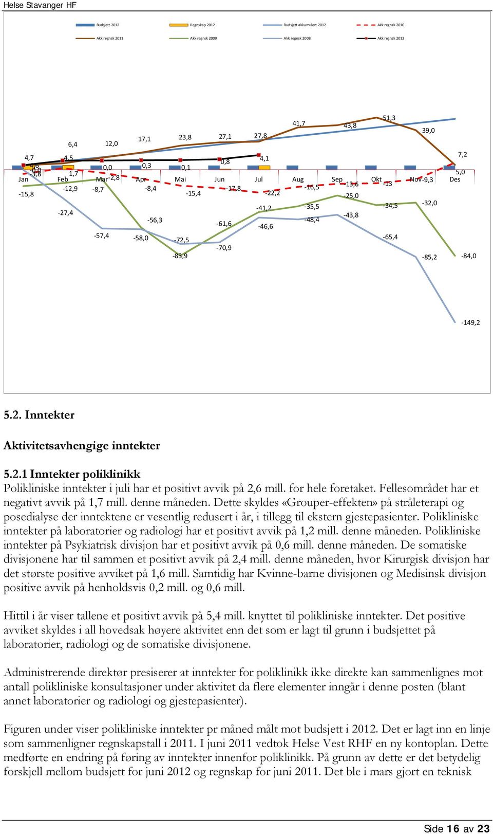 84, 149,2 5.2. Inntekter Aktivitetsavhengige inntekter 5.2.1 Inntekter poliklinikk Polikliniske inntekter i juli har et positivt avvik på 2,6 mill. for hele foretaket.