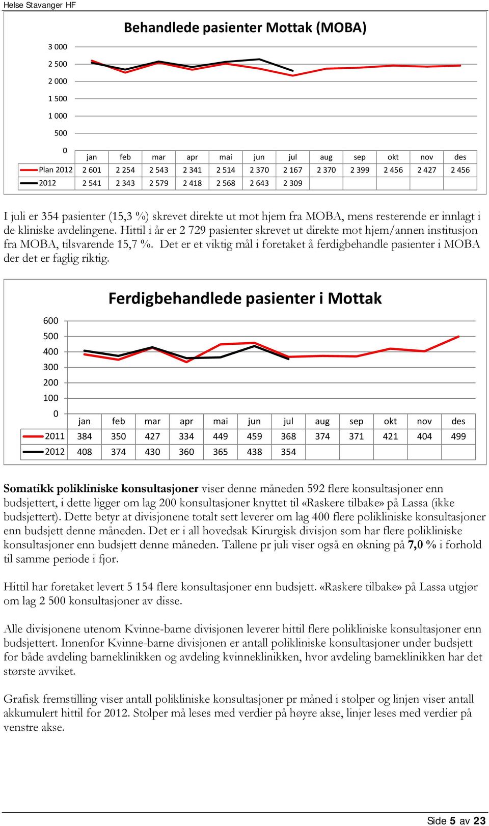 Hittil i år er 2 729 pasienter skrevet ut direkte mot hjem/annen institusjon fra MOBA, tilsvarende 15,7 %. Det er et viktig mål i foretaket å ferdigbehandle pasienter i MOBA der det er faglig riktig.