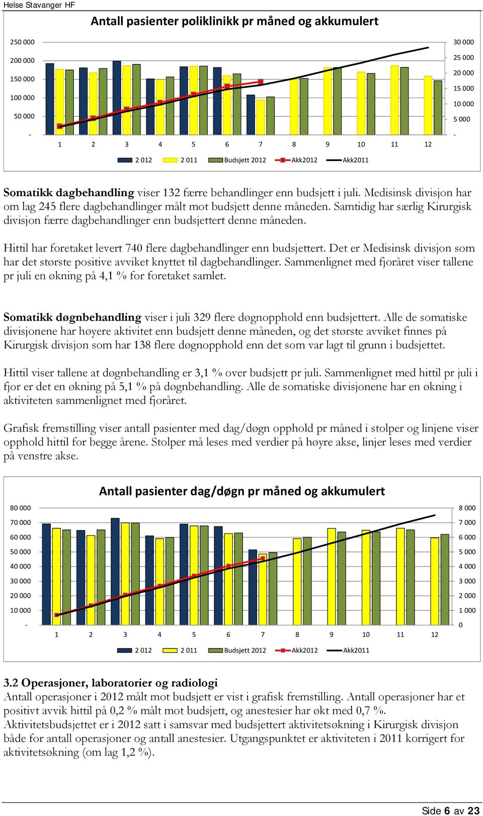 Hittil har foretaket levert 74 flere dagbehandlinger enn budsjettert. Det er Medisinsk divisjon som har det største positive avviket knyttet til dagbehandlinger.