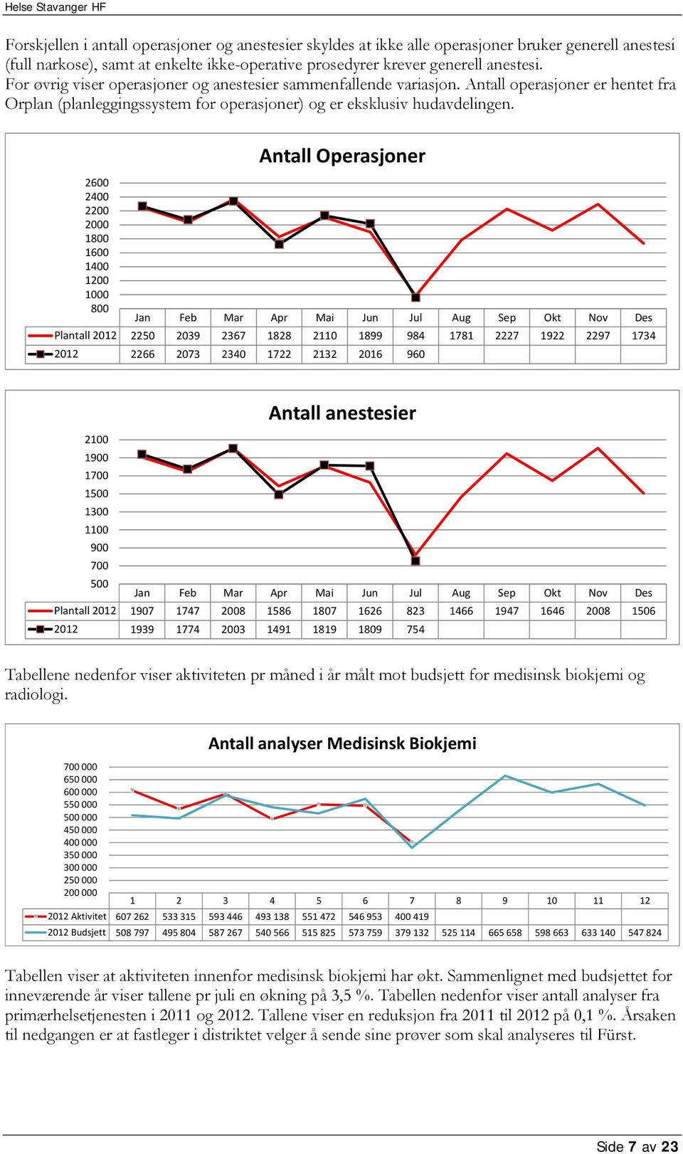 Antall Operasjoner 26 24 22 2 18 16 14 12 1 8 Jan Feb Mar Apr Mai Jun Jul Aug Sep Okt Nov Des Plantall 212 225 239 2367 1828 211 1899 984 1781 2227 1922 2297 1734 212 2266 273 234 1722 2132 216 96