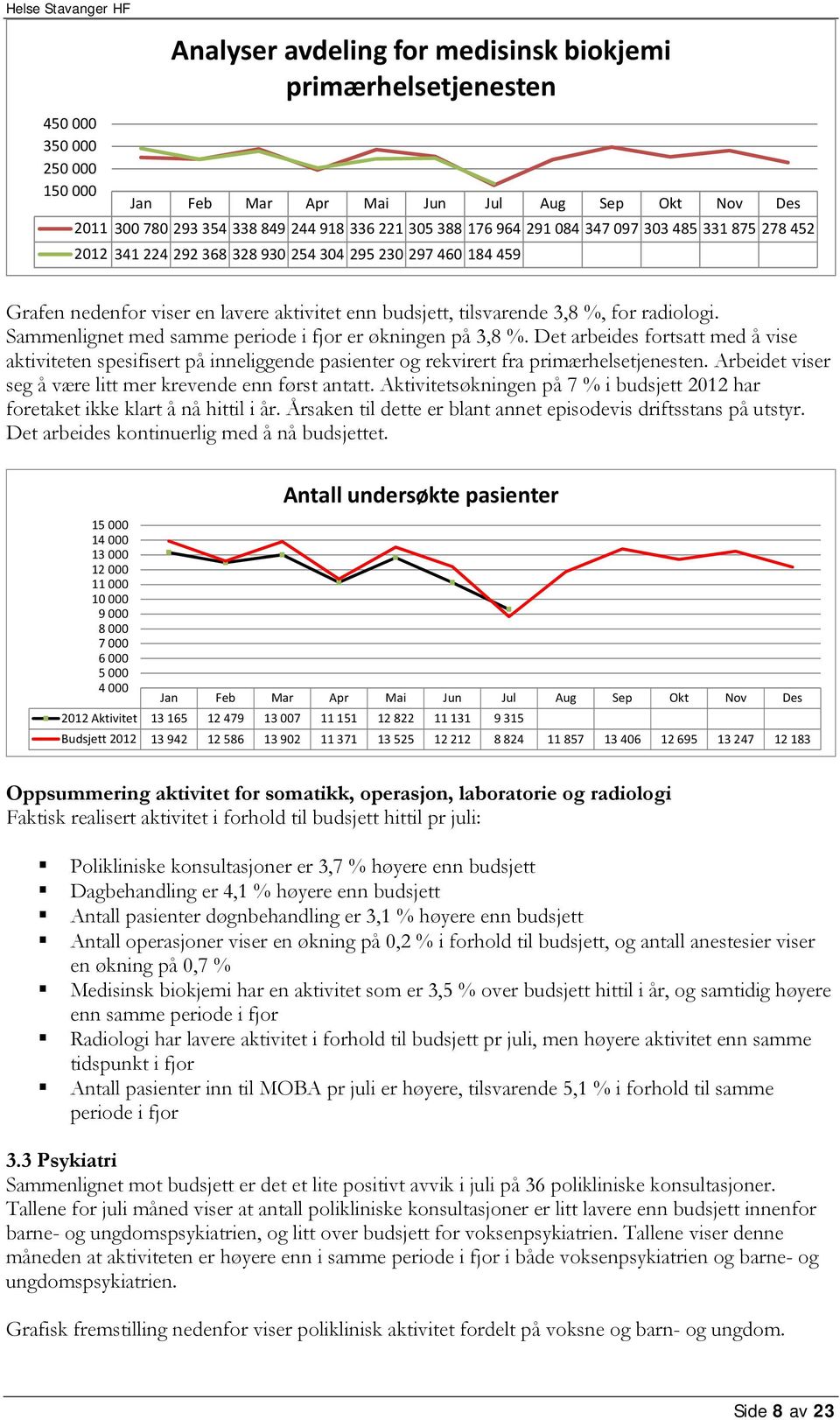 Sammenlignet med samme periode i fjor er økningen på 3,8 %. Det arbeides fortsatt med å vise aktiviteten spesifisert på inneliggende pasienter og rekvirert fra primærhelsetjenesten.