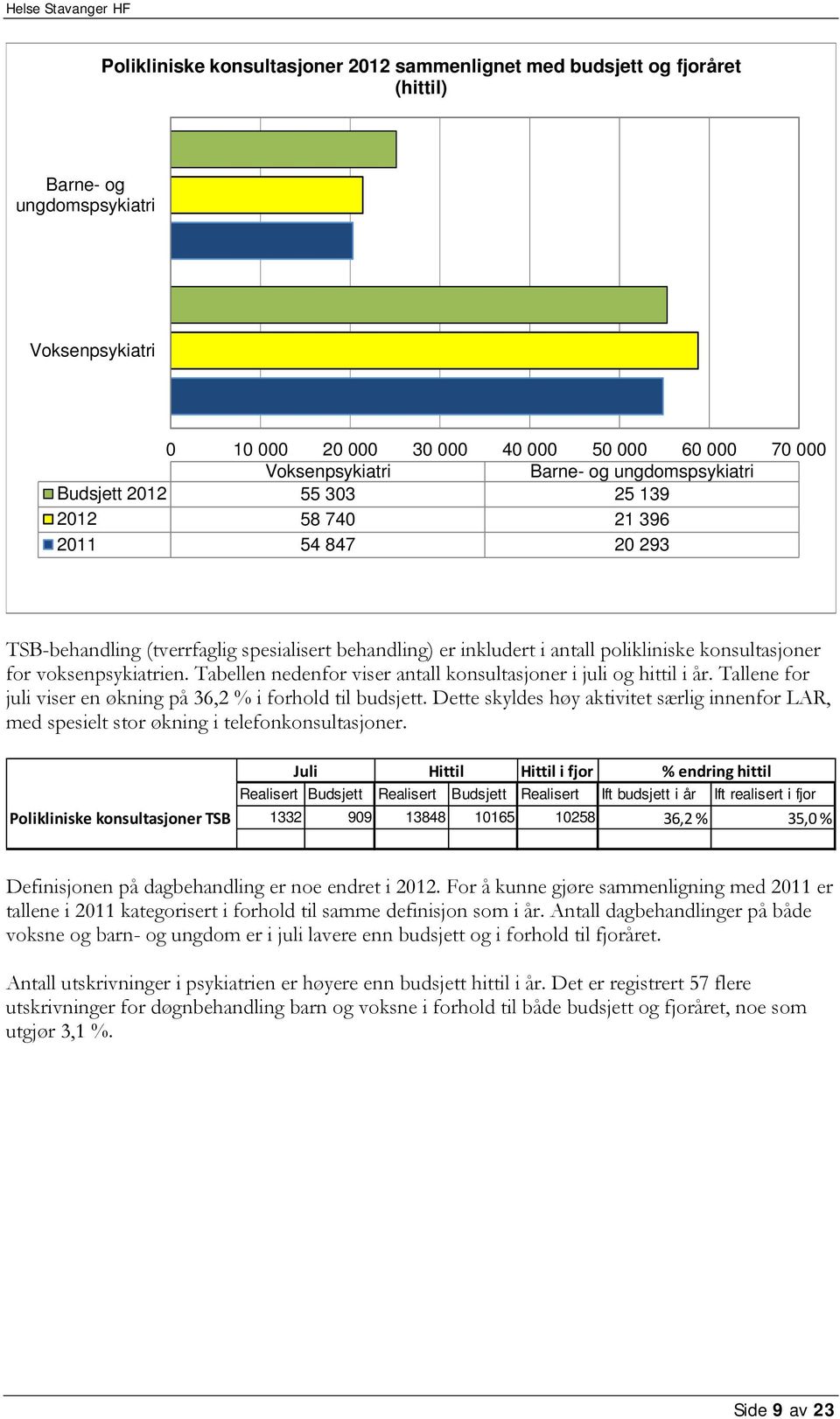 Tabellen nedenfor viser antall konsultasjoner i juli og hittil i år. Tallene for juli viser en økning på 36,2 % i forhold til budsjett.