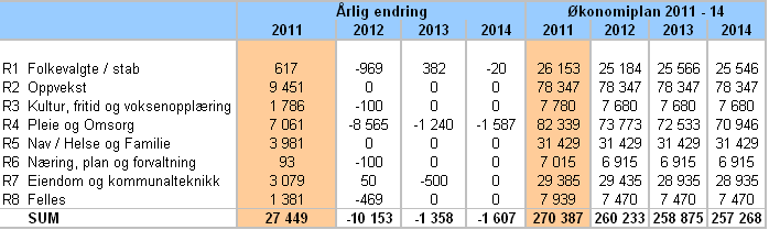 3. Økonomiplanvedtak Handlingsprogram R1 Folkevalgte / Stab side 34 R2 Oppvekst side 46 R3 Kultur, fritid og voksenopplæring side 58 R4 Pleie og omsorg side 71 R5 NAV / Helse og familie side 85 R6