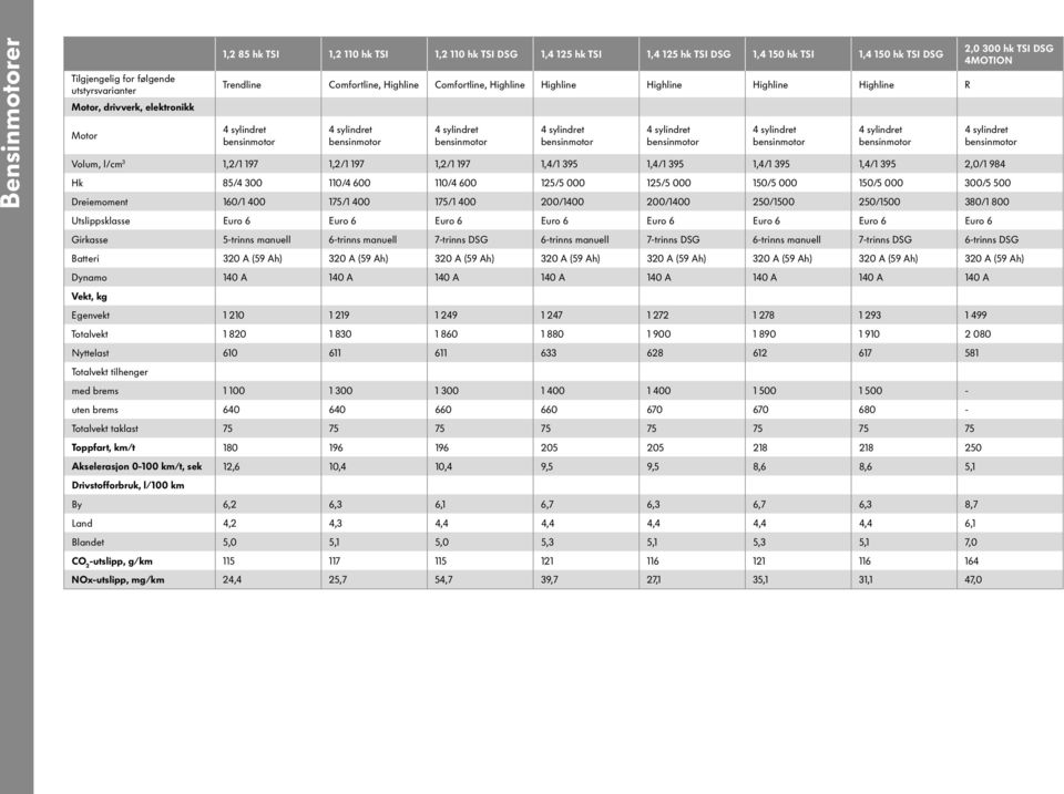 300 hk TSI DSG 4MOTION Hk 85/4 300 110/4 600 110/4 600 125/5 000 125/5 000 150/5 000 150/5 000 300/5 500 Dreiemoment 160/1 400 175/1 400 175/1 400 200/1400 200/1400 250/1500 250/1500 380/1 800