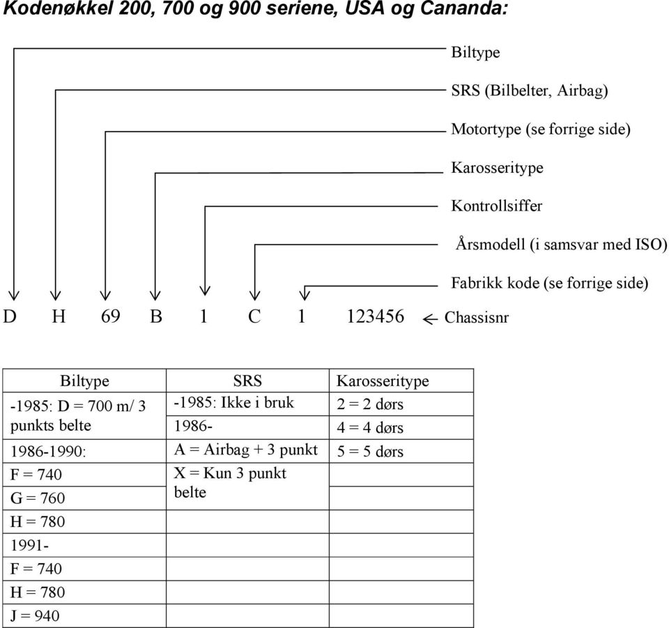 Chassisnr Biltype SRS Karosseritype -1985: D = 700 m/ 3-1985: Ikke i bruk 2 = 2 dørs punkts belte 1986-4 = 4 dørs