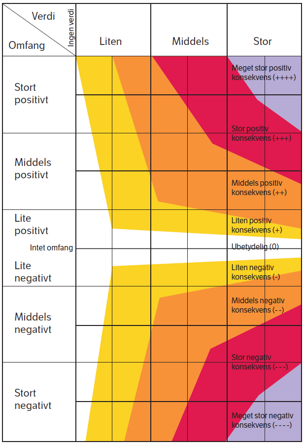 Skala for vurdering av omfang Konsekvensviften viser