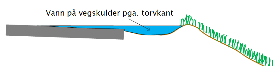 Figur 8.14 Torvkanter skal fjernes (Illustrasjon: Geir Berntsen) Betongrekkverk er som regel kontinuerlig støpt eller betongelementer.