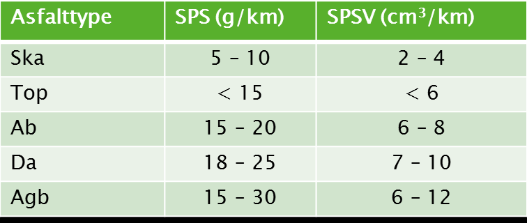 Utvikling i slitestyrke av asfalt fra 1970-2000: Dette viser at det har vært en nedgang på 80 % i slitasjen fra 1970-2000.