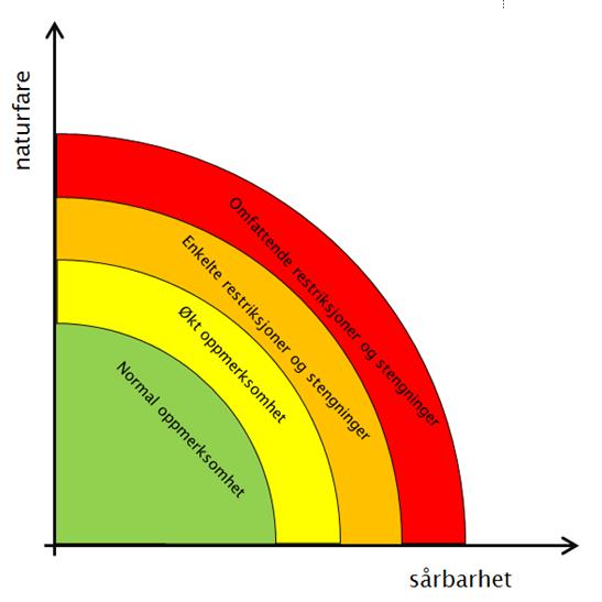 4 Vegtrafikksentralene (VTS) Statens vegvesen har siden 1992/93 hatt 5 regionale døgnåpne vegtrafikksentraler (VTS) i drift.