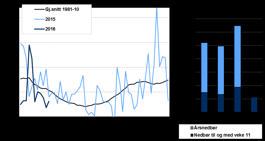 5 Tilsig og nedbørtilhøve Tabell 2 Tilsig og nedbør. Kjelde: NVE TWh Veke 11 2016 Veke 11 2015 Veke 11 Normal Tabell 2a Utviklinga i tilsig og nedbør så langt i år.