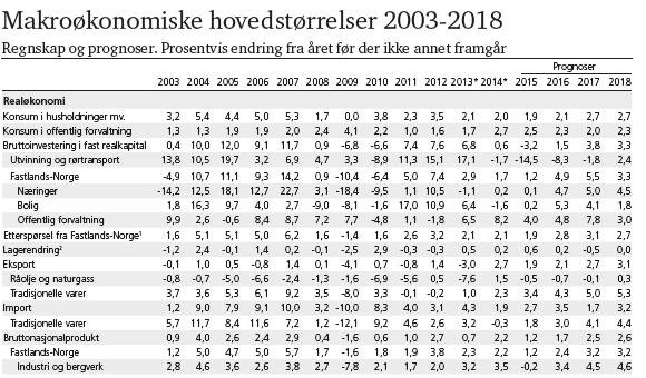 Norge SSB venter dempet vekst i Norge på 1,2% i og moderat oppsving i begynnelsen av neste år SSB sine oppdaterte utsikter er ikke mye endret fra forrige kvartal Anslaget på veksten i norsk økonomi i
