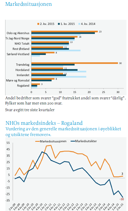 Norge NHOs konjunkturbarometer indikerer nokså svak