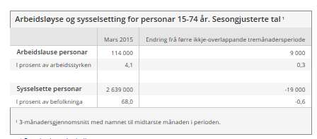 Norge uendret arbeidsledighet siste måned (AKU fra SSB) på 4,1% Ifølge Arbeidskraftundersøkelsen (AKU) fra SSB steg antall arbeidsledige med 2000 personer for mars (gjennomsnitt av februar-april) fra
