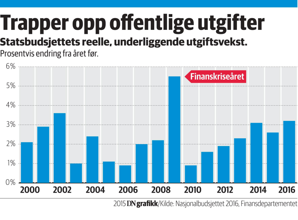 Oljepengene har gått til utgiftsøkninger Bruk av oljepenger 2001-2016,