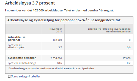 Arbeidsledigheten i Norge holder seg lav (3,7%) Ifølge Arbeidskraftundersøkinga (AKU) var den sesongjusterte arbeidsløysa 3,7 prosent av arbeidsstyrken i november (gjennomsnitt av oktober-desember).
