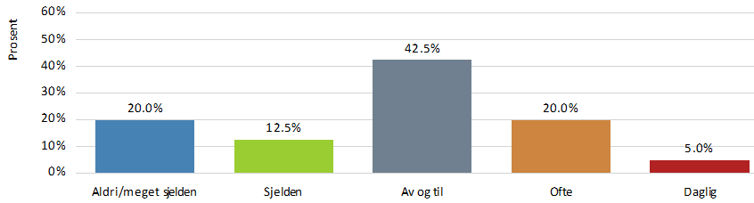 FÔRING Tabellene under viser hva slags fôr som blir mest brukt på rasen.