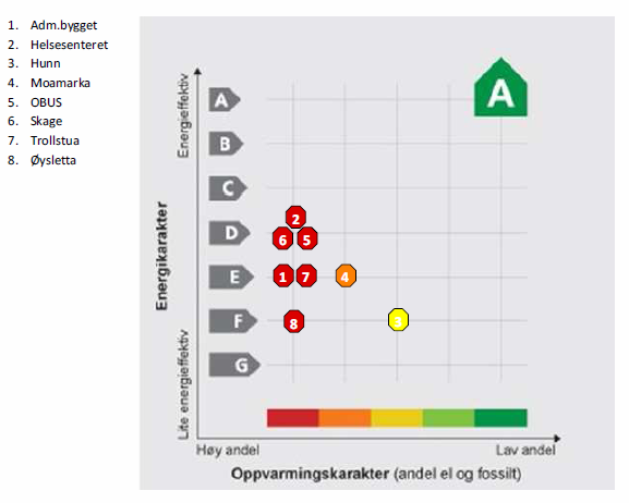 I 2010 er det etter anbudsrunde gjennomført energieffektiviserende tiltak på sykeheimen i samsvar med energiutredning og vedtak i kommunestyret.