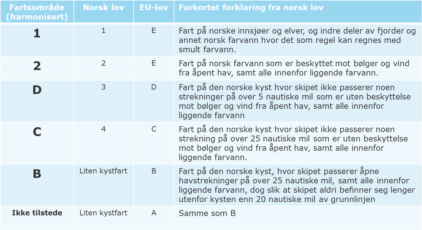 Antall ferger Figuren under viser ferjer for ulikefartsområder i hver størrelsesgruppe. Ulike kategoriseringer og definisjonene for hvert fartsområde er gitt i tabell under.