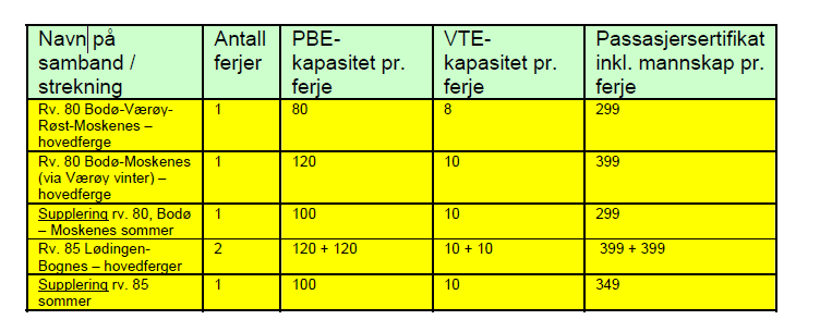 Om en tar som utgangspunkt at sambandene skal betjenes av nye ferjer, eller at sambandene og ferjene som betjener disse skal vurderes samlet over lang tid, kan det se ut som om alle disse sambandene