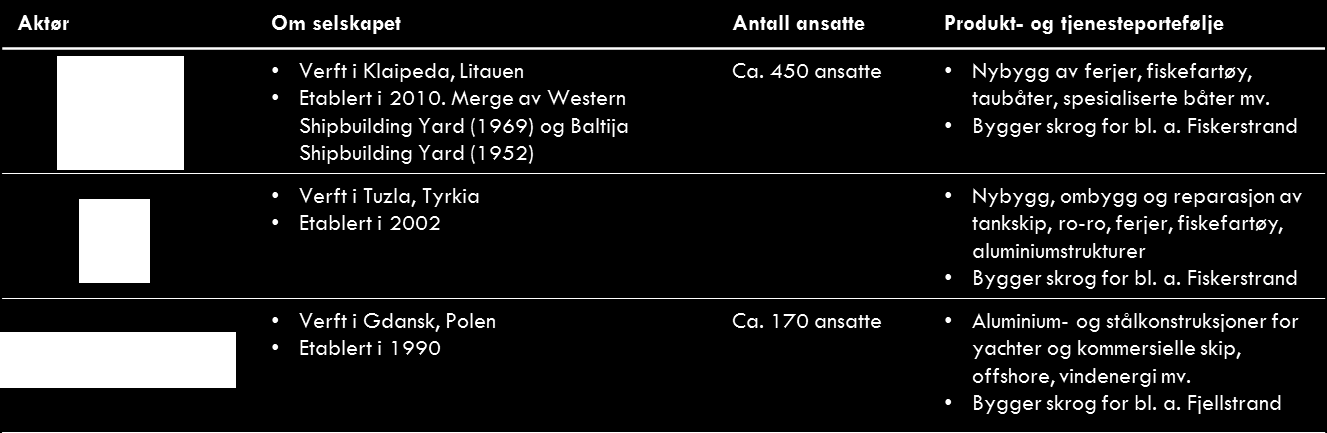 Figur 5-14 Andel av utrustning av nye ferjer fordelt på Norge og utlandet for ulike tiår 100 % 80 % 60 % 40 % 20 % 0 % Ferdig utrustede skip Norge Utlandet Figur 5-15 Andel av bygging av skrog