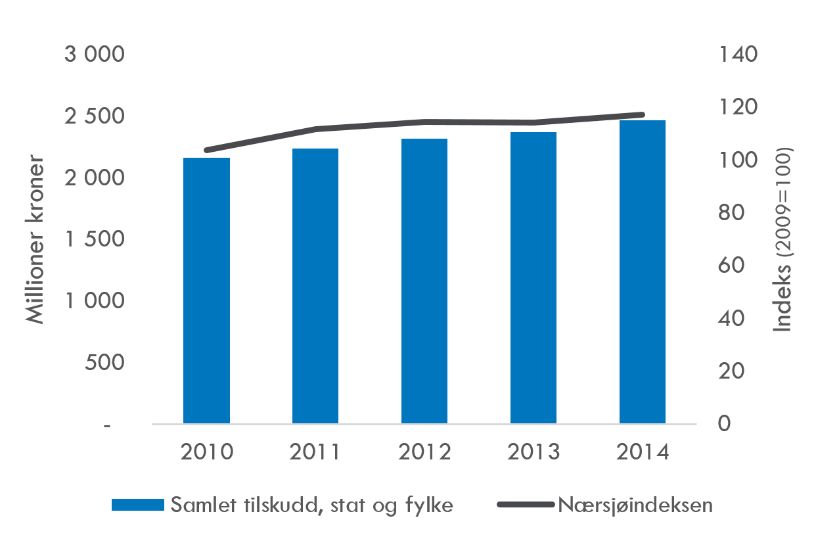 Figur 5-25 Utvikling i tilskudd og nærsjøindeksen Kilde: Fylkeskommunenes regnskap, Nasjonalregnskapet, SSB Disse observasjonene kan tyde på at kostnadsøkningen som er observert i denne perioden